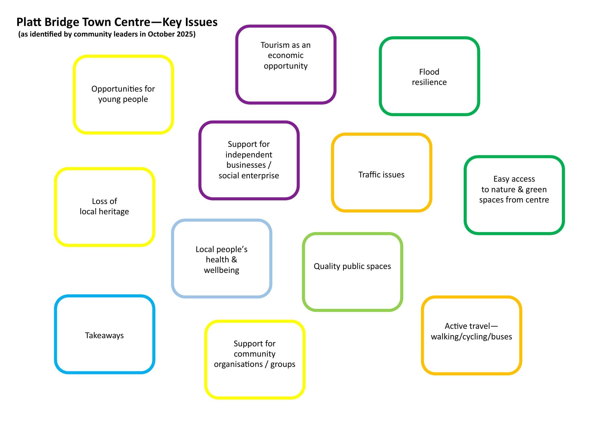 Platt Bridge Town Centre — Key Issues, as identified by community leaders in October 2025: opportunities for young people; tourism as an economic opportunity; flood resilience; support for independent businesses and social enterprise; traffic issues; easy access to nature and green spaces from the centre; loss of local heritage; local people’s health and wellbeing; quality public spaces; takeaways; support for community organisations and groups; active travel — walking, cycling and buses.