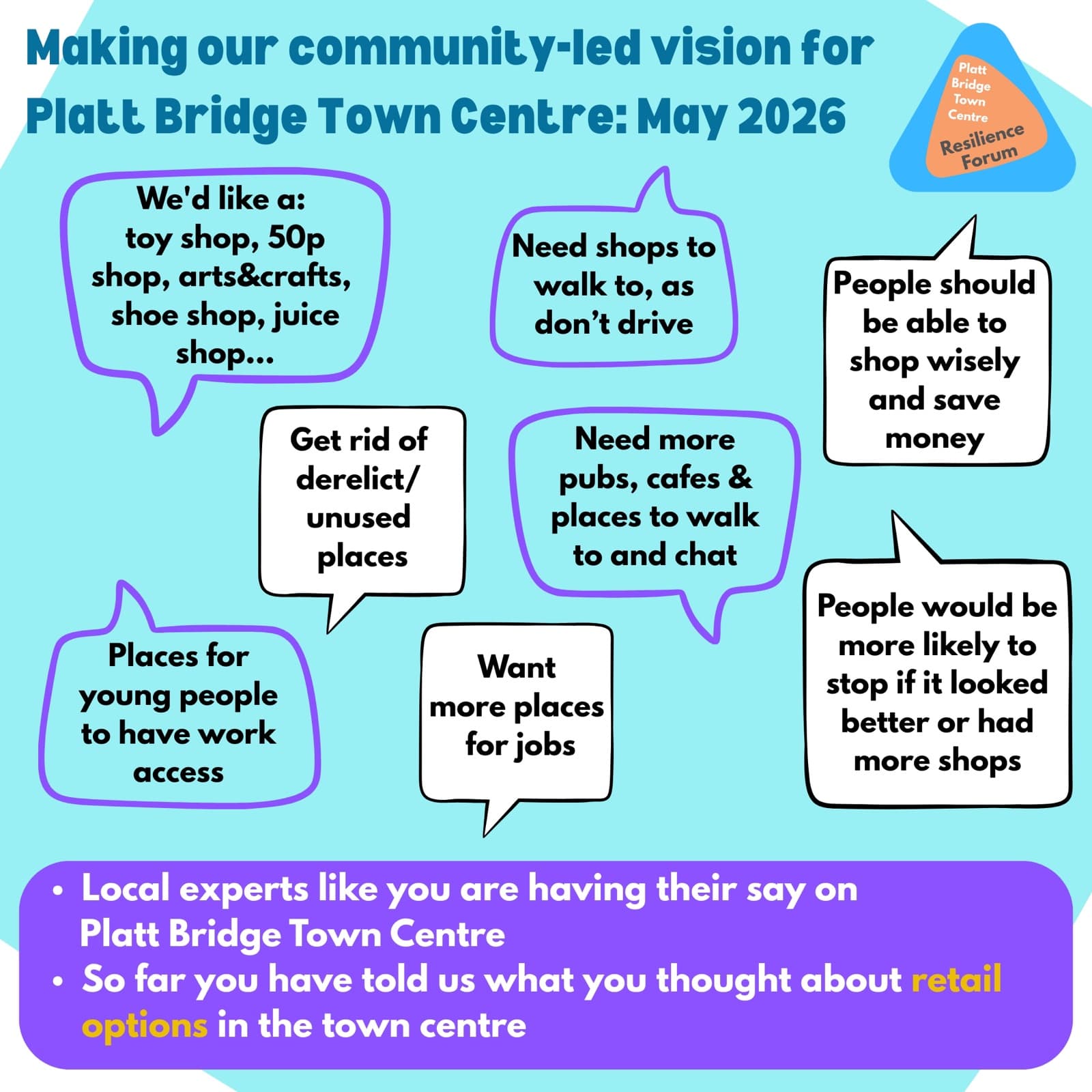 Infographic of resident quotes on retail in Platt Bridge Town Centre, May 2026: “We’d like a toy shop, 50p shop, arts and crafts, shoe shop, juice shop…” “Need shops to walk to, as don’t drive.” “People should be able to shop wisely and save money.” “Get rid of derelict and unused places.” “Need more pubs, cafés and places to walk to and chat.” “Places for young people to have work access.” “Want more places for jobs.” “People would be more likely to stop if it looked better or had more shops.”