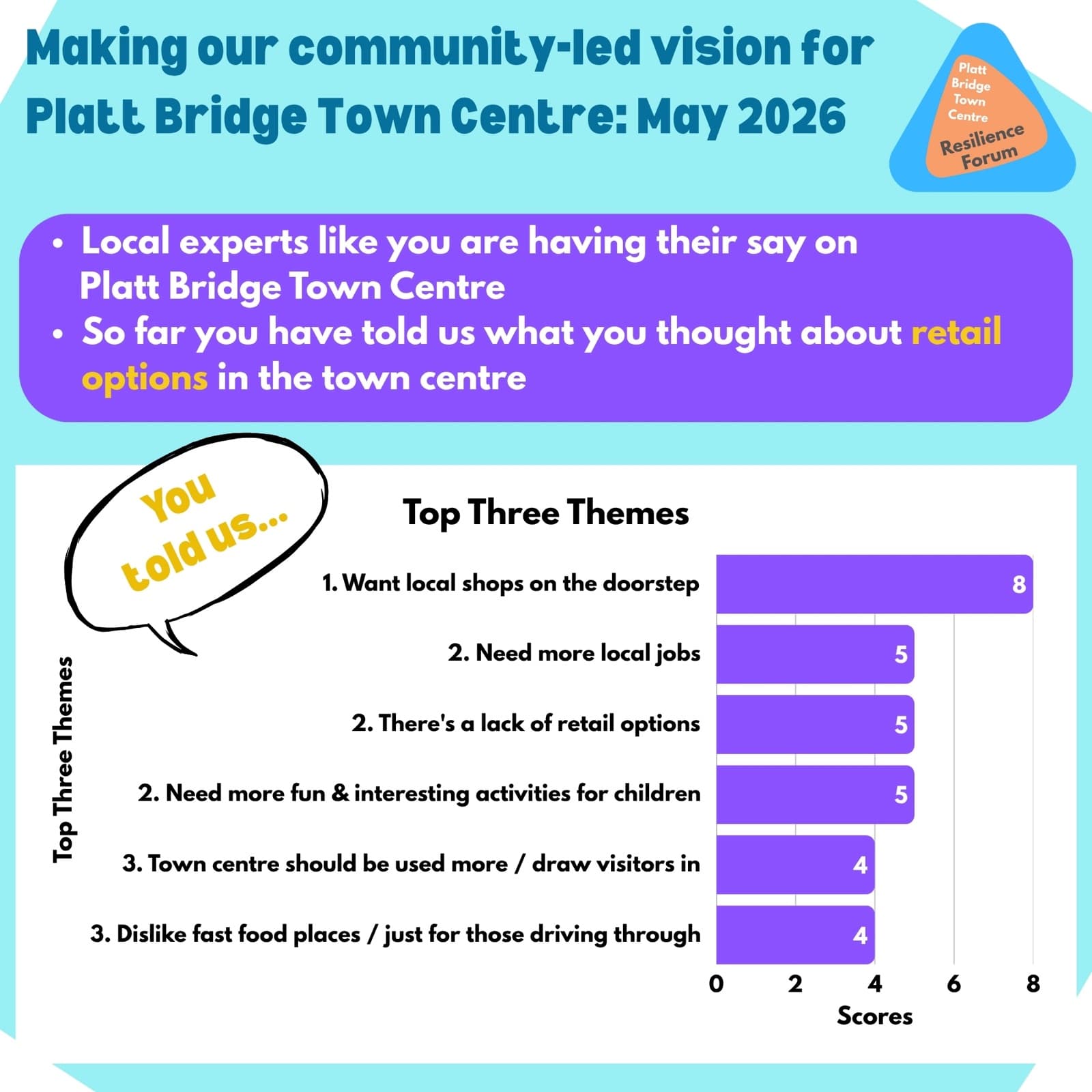 Infographic: Making our community-led vision for Platt Bridge Town Centre, May 2026. What residents said about retail options — top three themes, scored: 1. Want local shops on the doorstep (8). 2. Need more local jobs (5), there’s a lack of retail options (5), and need more fun and interesting activities for children (5). 3. The town centre should be used more and draw visitors in (4), and dislike fast food places that are just for those driving through (4).