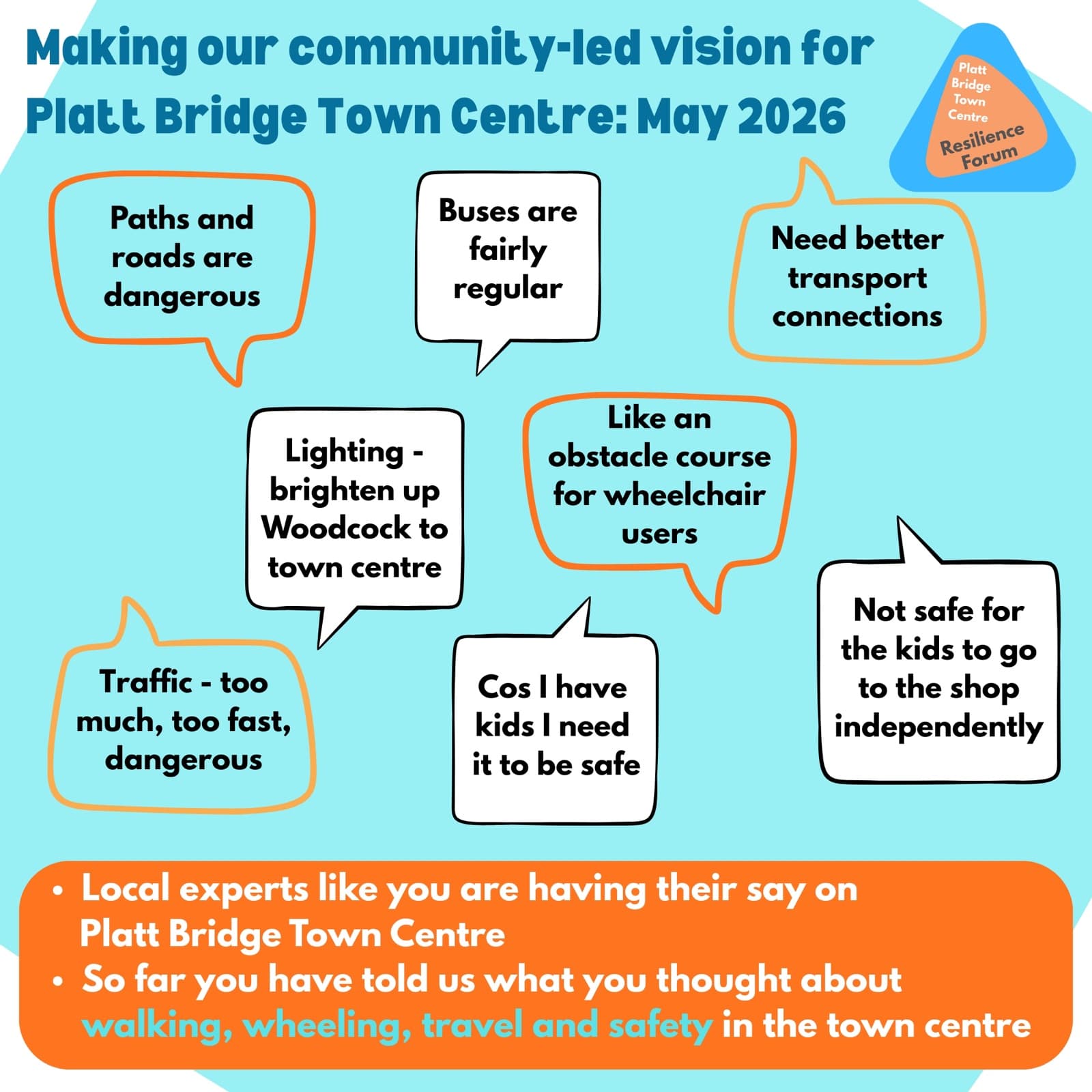 Infographic of resident quotes on walking, wheeling, travel and safety in Platt Bridge Town Centre, May 2026: “Paths and roads are dangerous.” “Buses are fairly regular.” “Need better transport connections.” “Lighting — brighten up Woodcock to town centre.” “Like an obstacle course for wheelchair users.” “Traffic — too much, too fast, dangerous.” “Cos I have kids I need it to be safe.” “Not safe for the kids to go to the shop independently.”