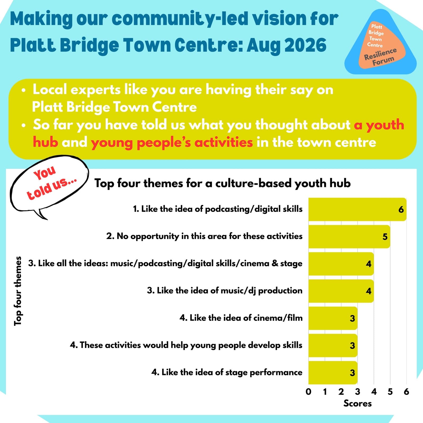 Infographic: Making our community-led vision for Platt Bridge Town Centre, August 2026. Top four themes for a culture-based youth hub, scored by residents — 1. Like the idea of podcasting and digital skills (6). 2. No opportunity in this area for these activities (5). 3. Like all the ideas: music, podcasting, digital skills, cinema and stage (4), and like the idea of music and DJ production (4). 4. Like the idea of cinema and film (3), these activities would help young people develop skills (3), and like the idea of stage performance (3).